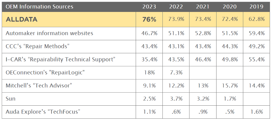 76% Shops Use ALLDATA