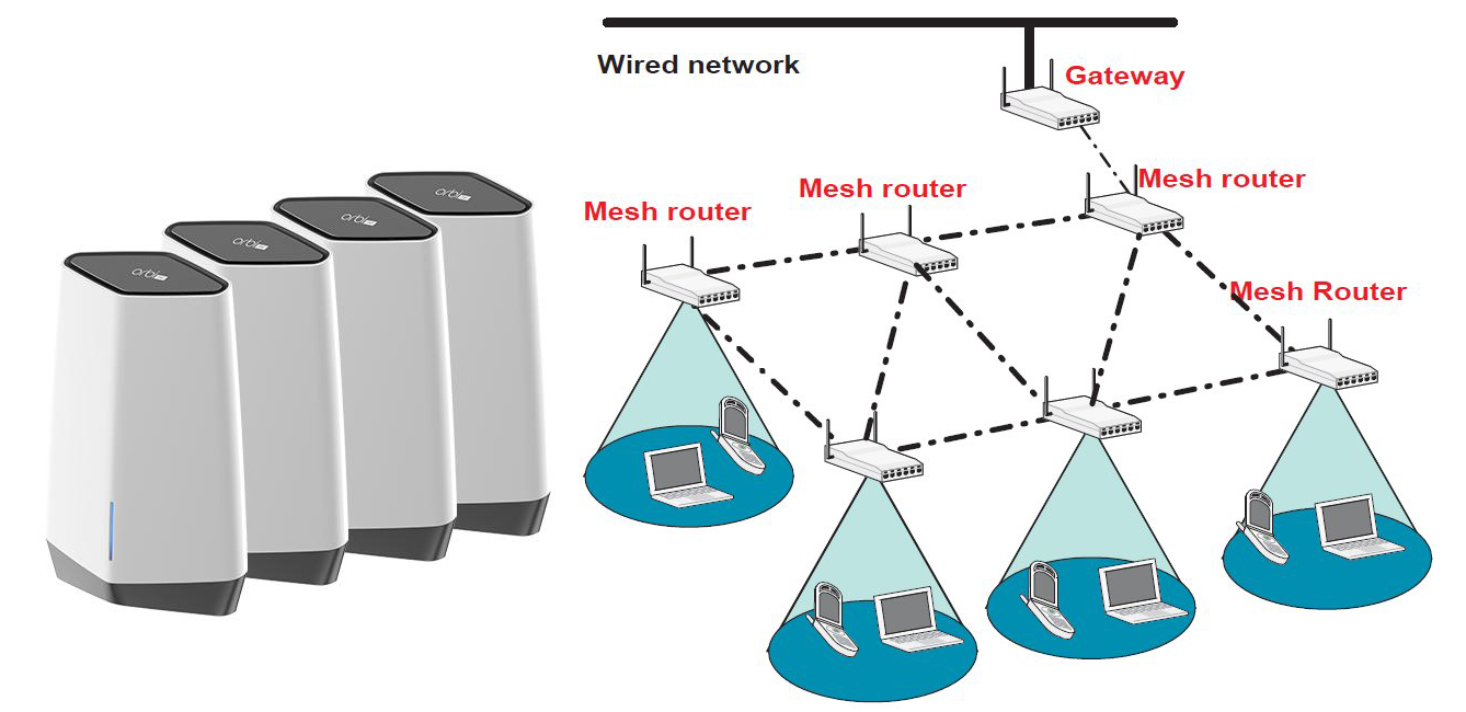 Mesh Network